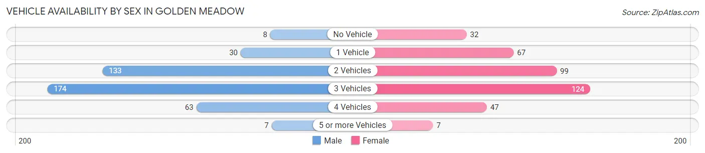 Vehicle Availability by Sex in Golden Meadow