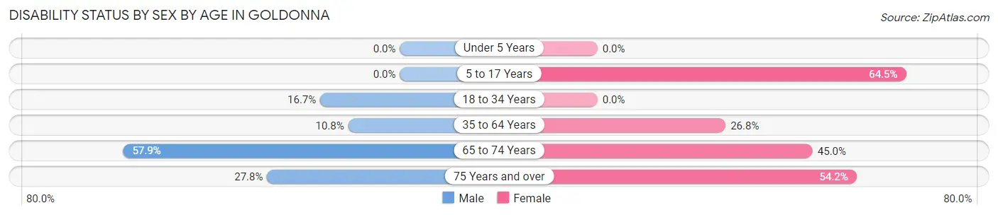 Disability Status by Sex by Age in Goldonna