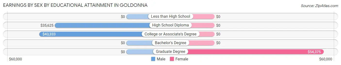 Earnings by Sex by Educational Attainment in Goldonna