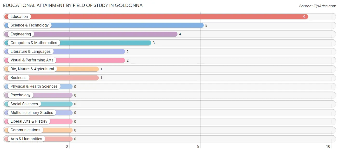 Educational Attainment by Field of Study in Goldonna