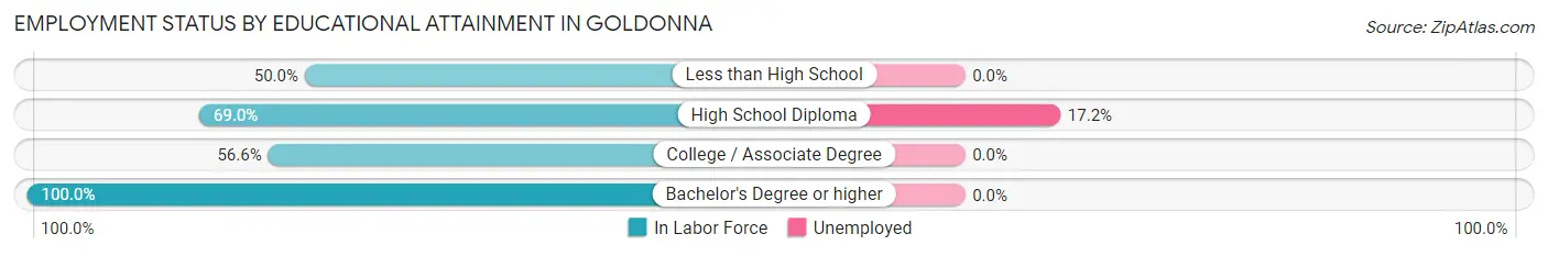 Employment Status by Educational Attainment in Goldonna