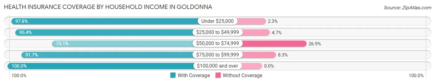 Health Insurance Coverage by Household Income in Goldonna