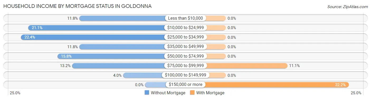 Household Income by Mortgage Status in Goldonna