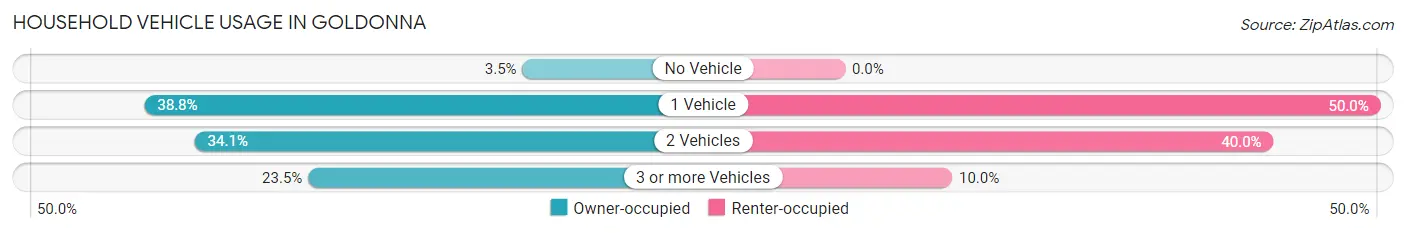 Household Vehicle Usage in Goldonna