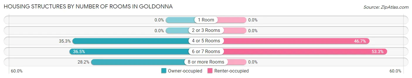 Housing Structures by Number of Rooms in Goldonna