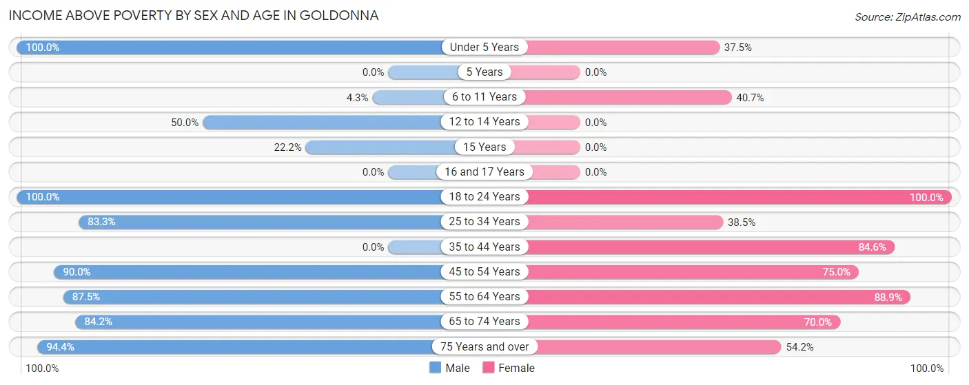 Income Above Poverty by Sex and Age in Goldonna
