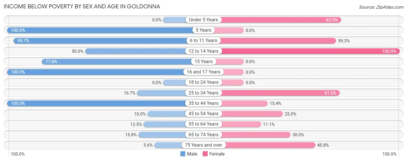 Income Below Poverty by Sex and Age in Goldonna