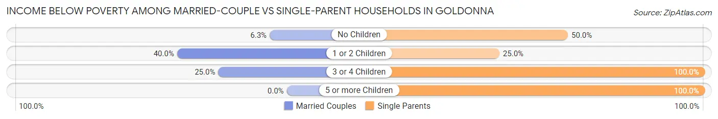 Income Below Poverty Among Married-Couple vs Single-Parent Households in Goldonna