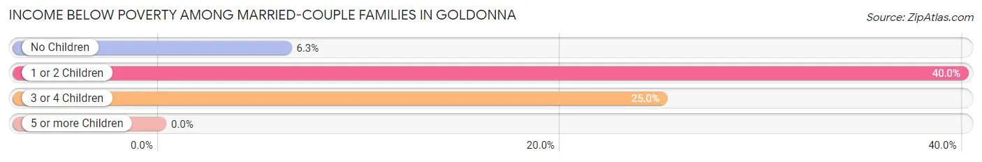 Income Below Poverty Among Married-Couple Families in Goldonna