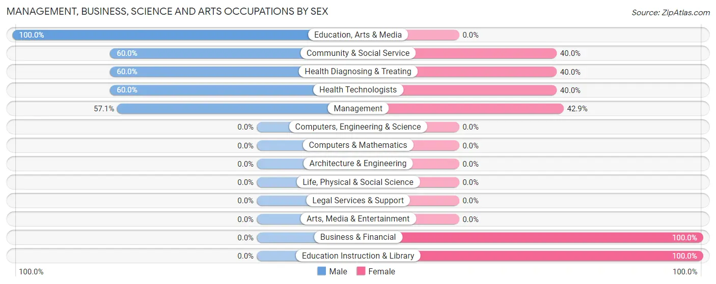 Management, Business, Science and Arts Occupations by Sex in Goldonna