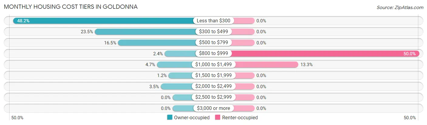 Monthly Housing Cost Tiers in Goldonna