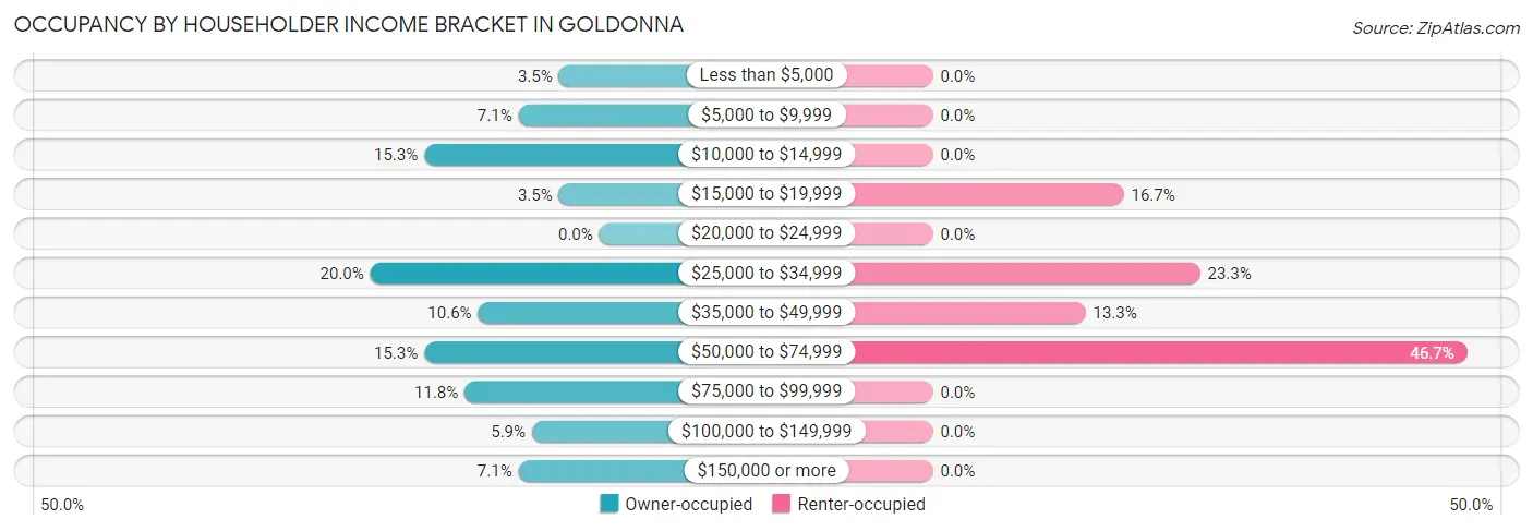 Occupancy by Householder Income Bracket in Goldonna