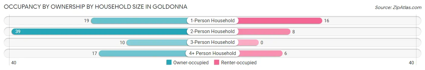 Occupancy by Ownership by Household Size in Goldonna