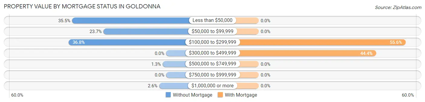 Property Value by Mortgage Status in Goldonna