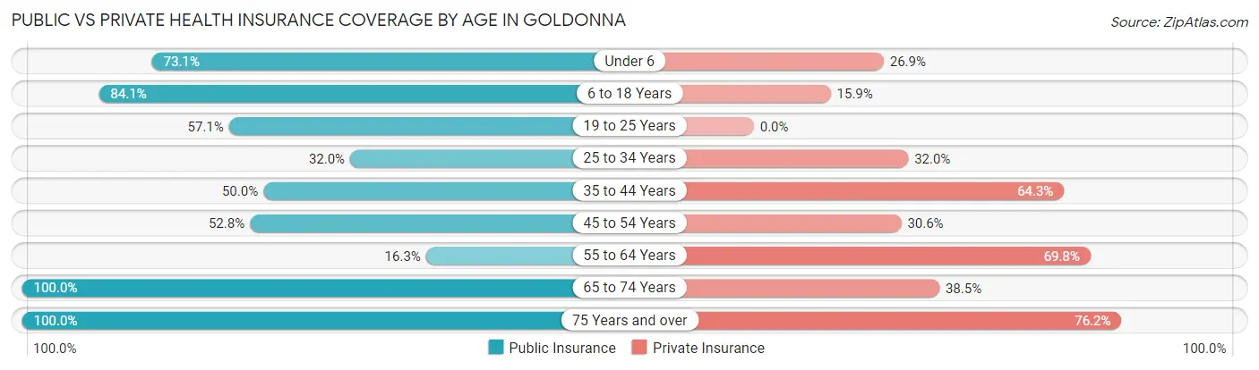 Public vs Private Health Insurance Coverage by Age in Goldonna