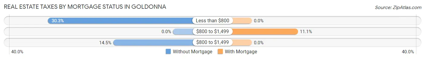 Real Estate Taxes by Mortgage Status in Goldonna