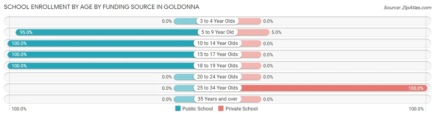 School Enrollment by Age by Funding Source in Goldonna
