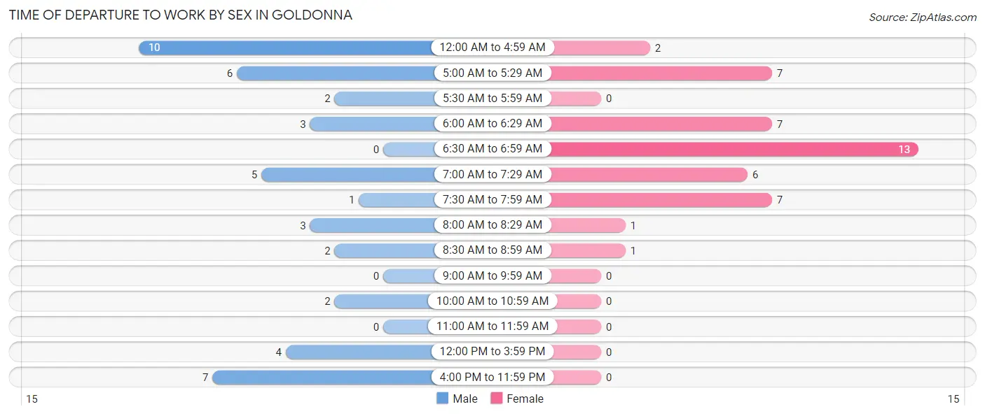 Time of Departure to Work by Sex in Goldonna
