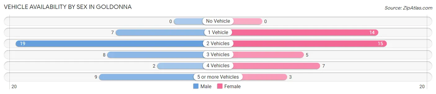 Vehicle Availability by Sex in Goldonna