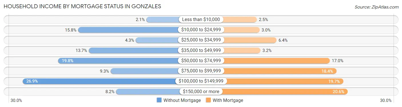 Household Income by Mortgage Status in Gonzales