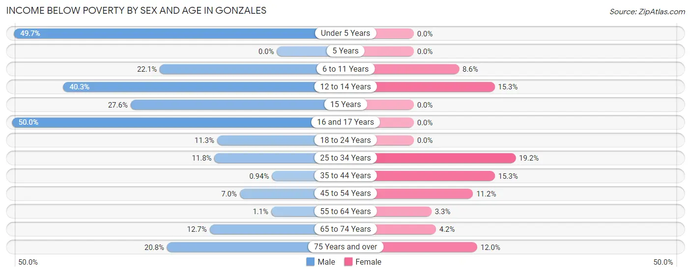 Income Below Poverty by Sex and Age in Gonzales