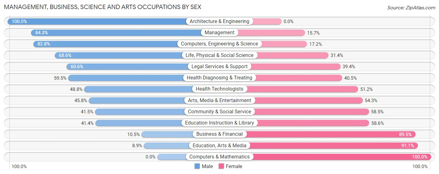 Management, Business, Science and Arts Occupations by Sex in Gonzales