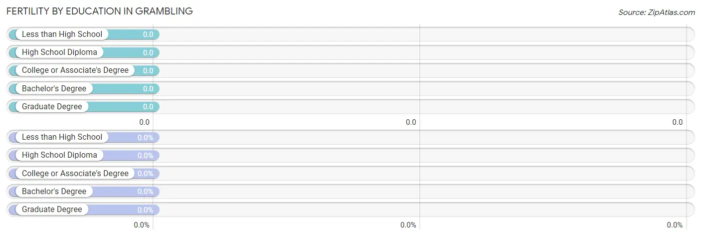 Female Fertility by Education Attainment in Grambling