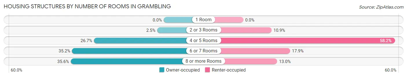 Housing Structures by Number of Rooms in Grambling