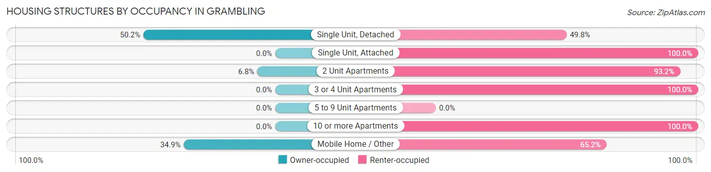 Housing Structures by Occupancy in Grambling