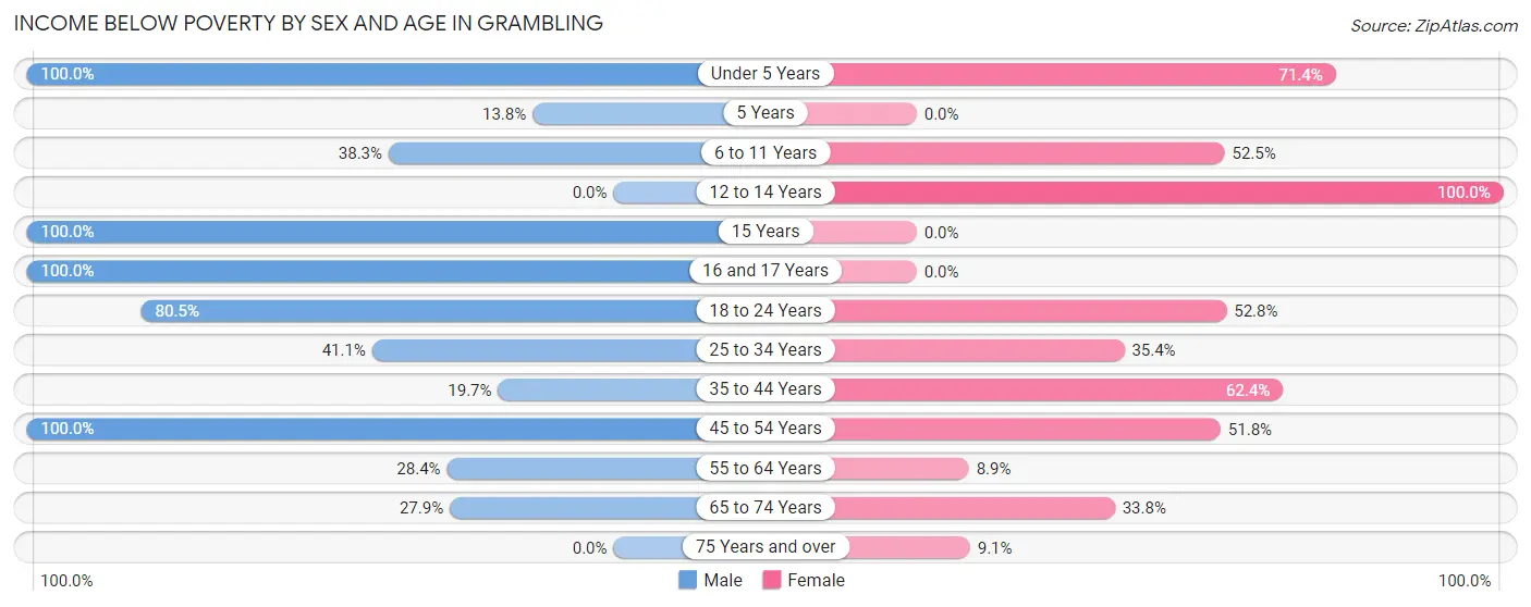 Income Below Poverty by Sex and Age in Grambling