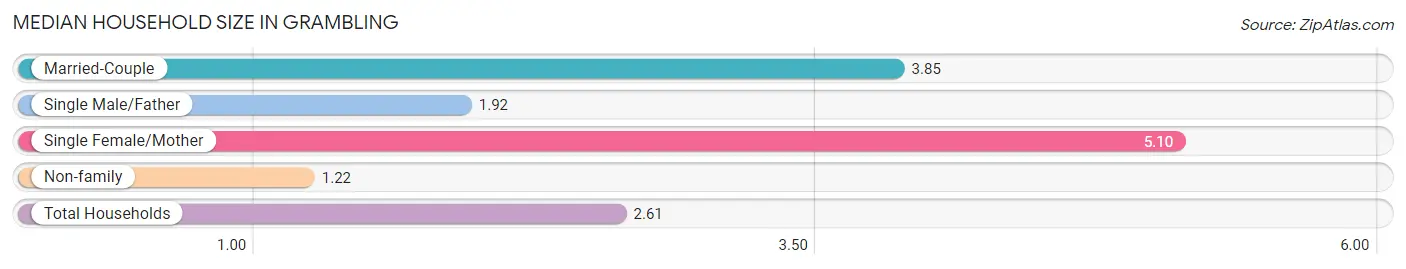 Median Household Size in Grambling