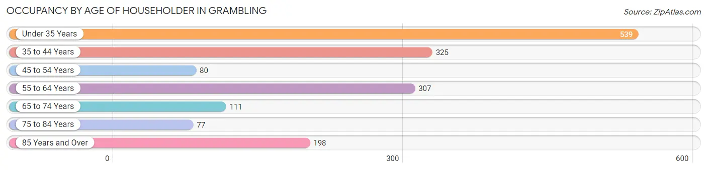 Occupancy by Age of Householder in Grambling