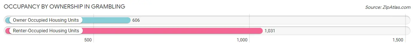 Occupancy by Ownership in Grambling