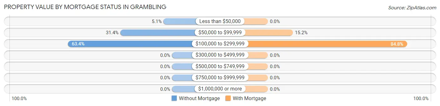 Property Value by Mortgage Status in Grambling