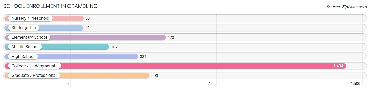 School Enrollment in Grambling