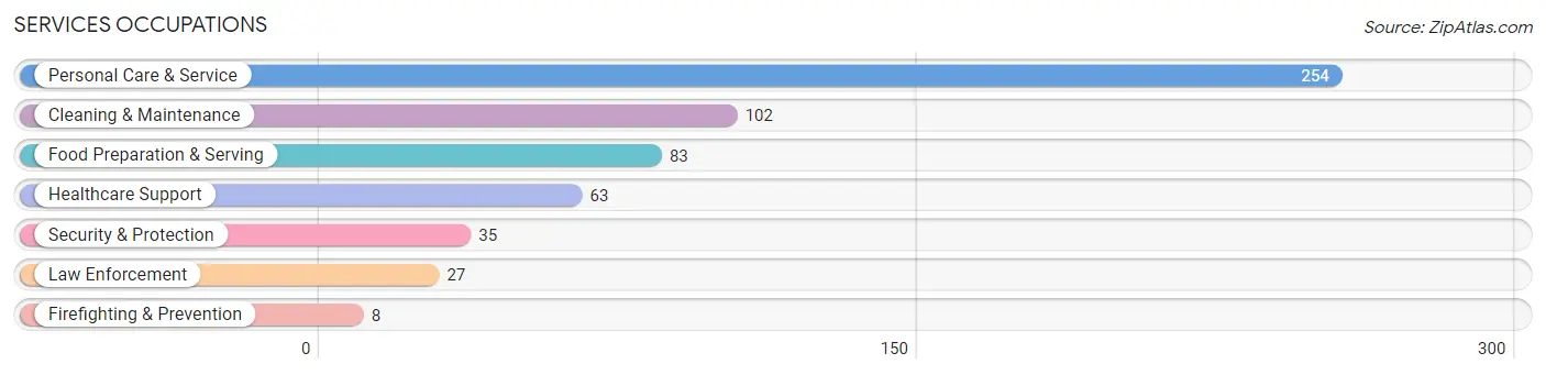 Services Occupations in Grambling