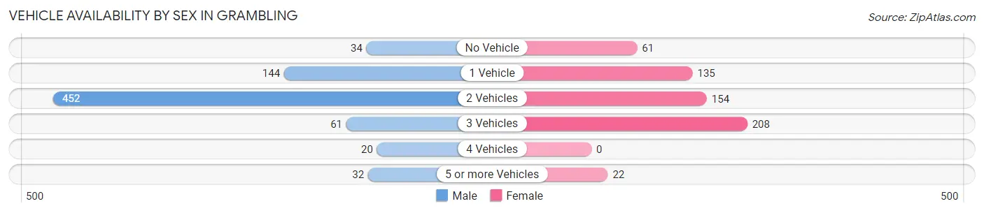 Vehicle Availability by Sex in Grambling