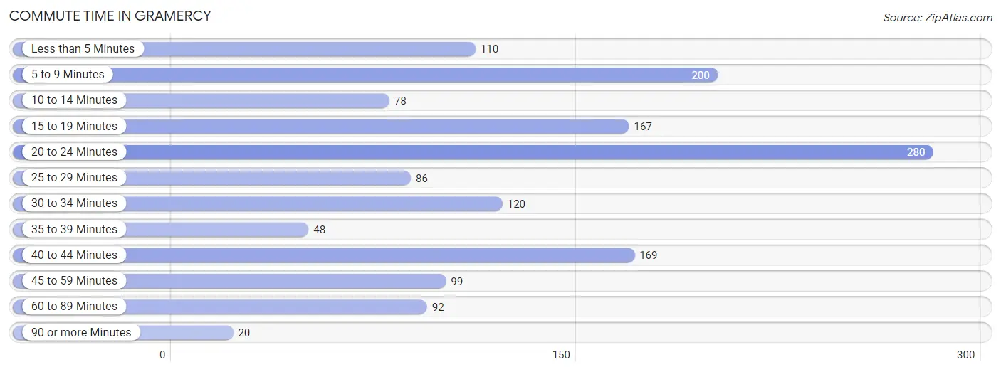 Commute Time in Gramercy