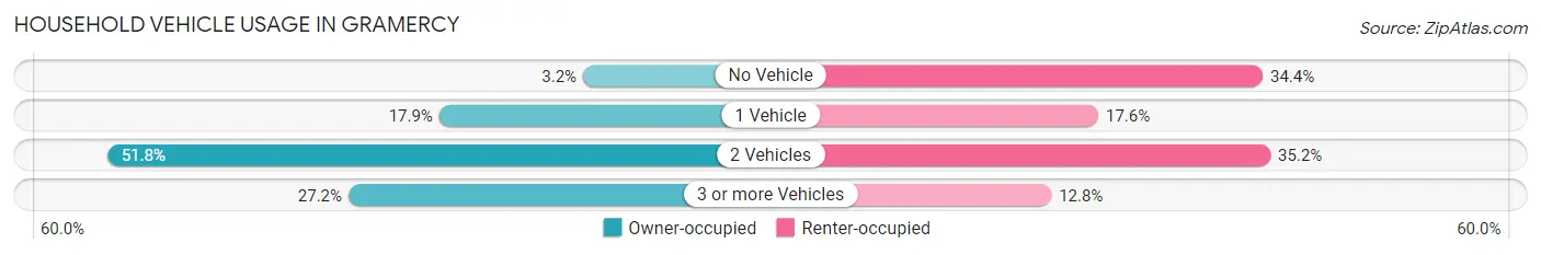 Household Vehicle Usage in Gramercy