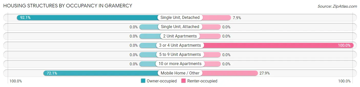 Housing Structures by Occupancy in Gramercy