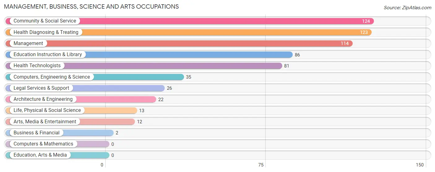 Management, Business, Science and Arts Occupations in Gramercy