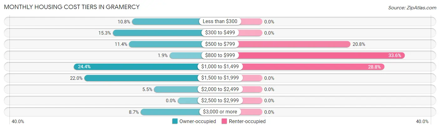 Monthly Housing Cost Tiers in Gramercy