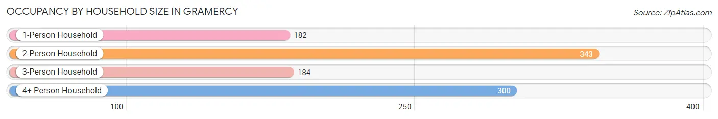 Occupancy by Household Size in Gramercy