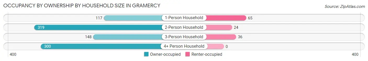 Occupancy by Ownership by Household Size in Gramercy