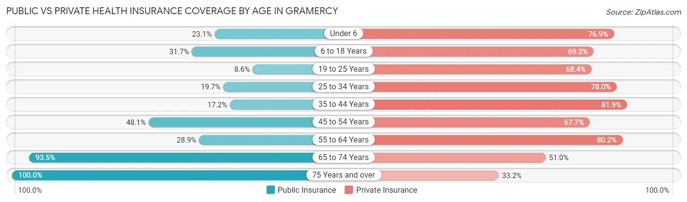 Public vs Private Health Insurance Coverage by Age in Gramercy