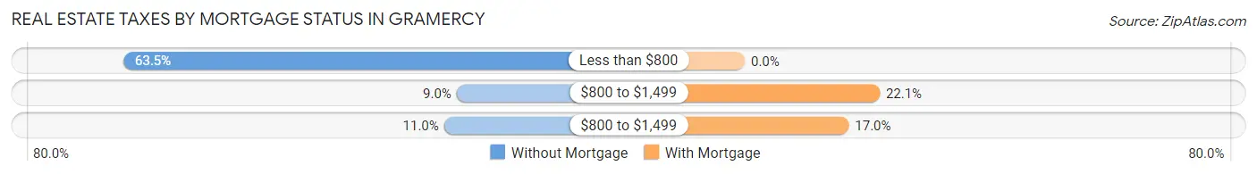 Real Estate Taxes by Mortgage Status in Gramercy