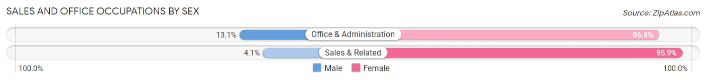 Sales and Office Occupations by Sex in Gramercy
