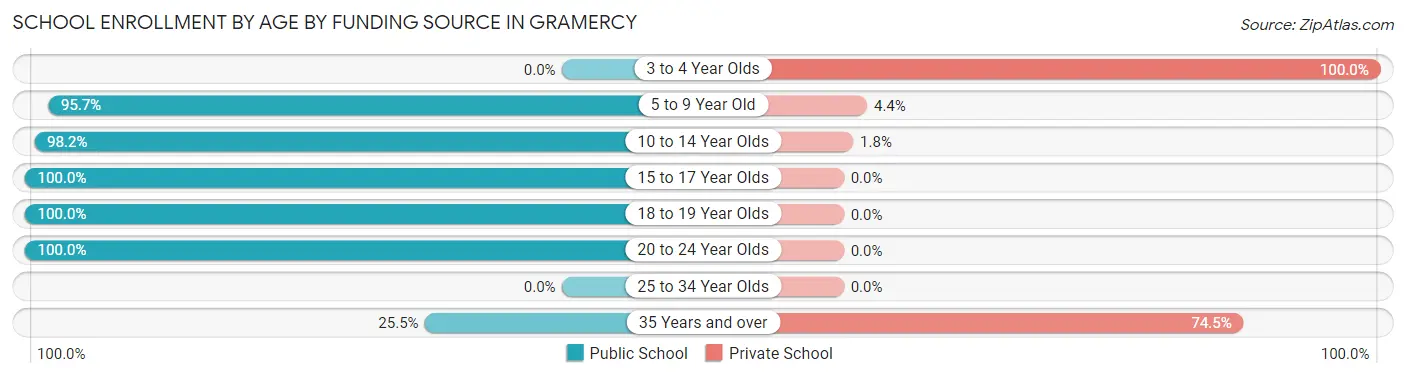 School Enrollment by Age by Funding Source in Gramercy