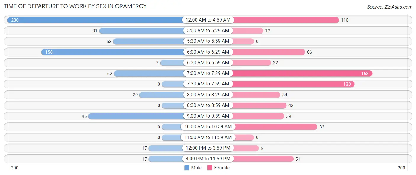 Time of Departure to Work by Sex in Gramercy