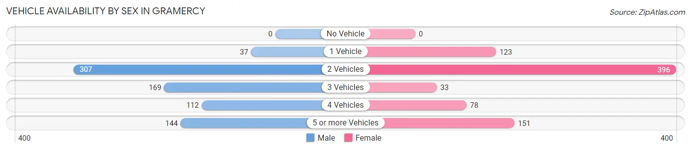 Vehicle Availability by Sex in Gramercy